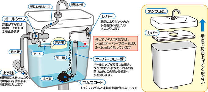 トイレ水漏れの原因！～タンク内てこ式編～