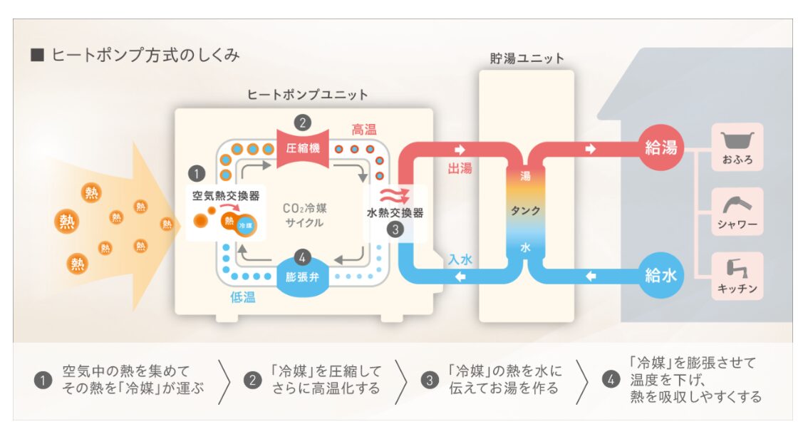給湯器選びで後悔しない！「エコキュート」と「ガス給湯器」徹底比較！
